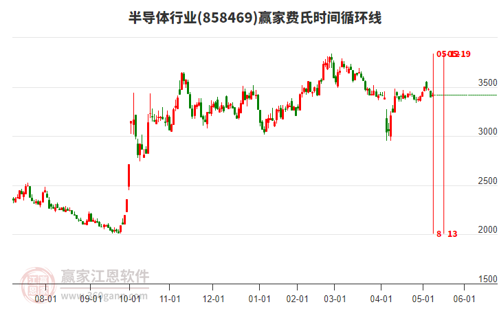 半导体行业赢家费氏时间循环线工具
