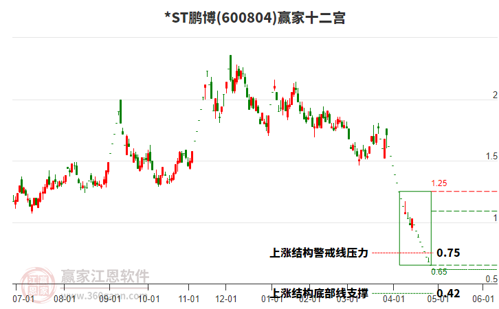 600804*ST鵬博贏家十二宮工具