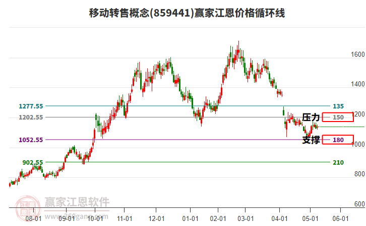 移動(dòng)轉(zhuǎn)售概念板塊江恩價(jià)格循環(huán)線工具