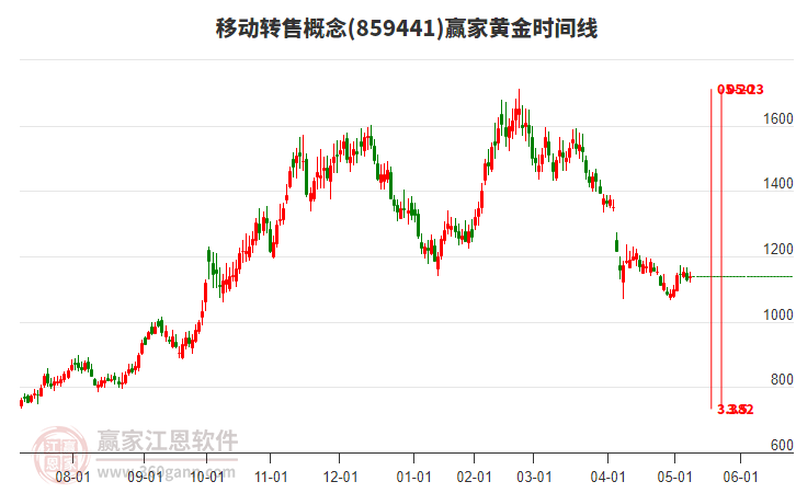 移動(dòng)轉(zhuǎn)售概念板塊黃金時(shí)間周期線工具