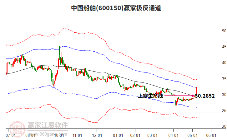 600150中国船舶赢家极反通道工具