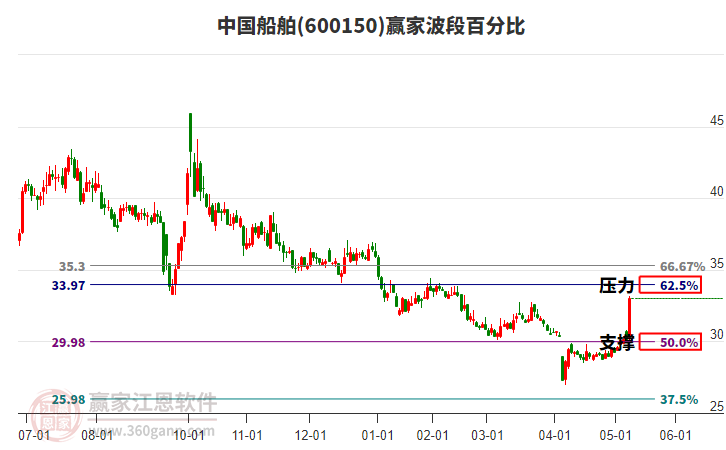 600150中国船舶赢家波段百分比工具