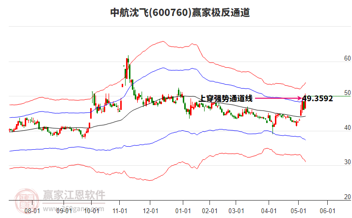 600760中航沈飞赢家极反通道工具