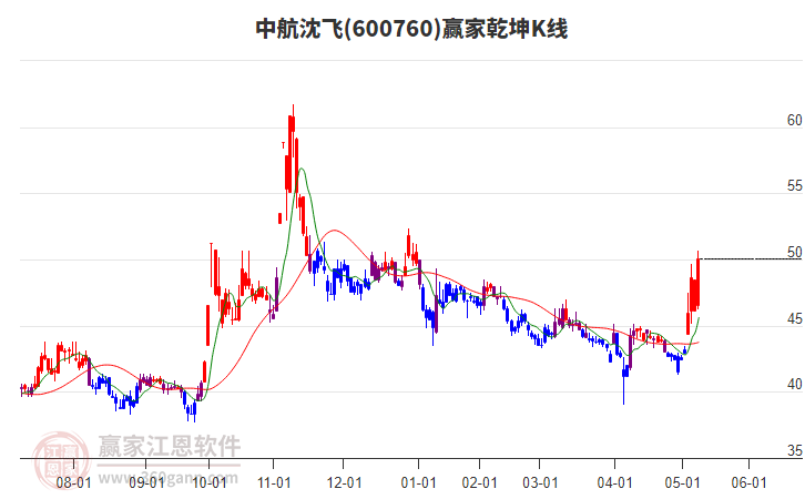600760中航沈飞赢家乾坤K线工具