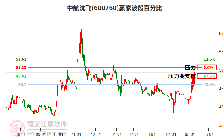 600760中航沈飞赢家波段百分比工具