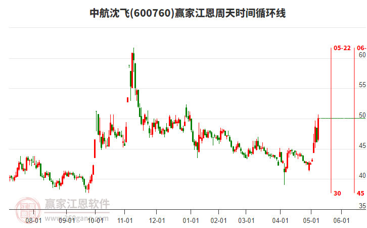 600760中航沈飞赢家江恩周天时间循环线工具