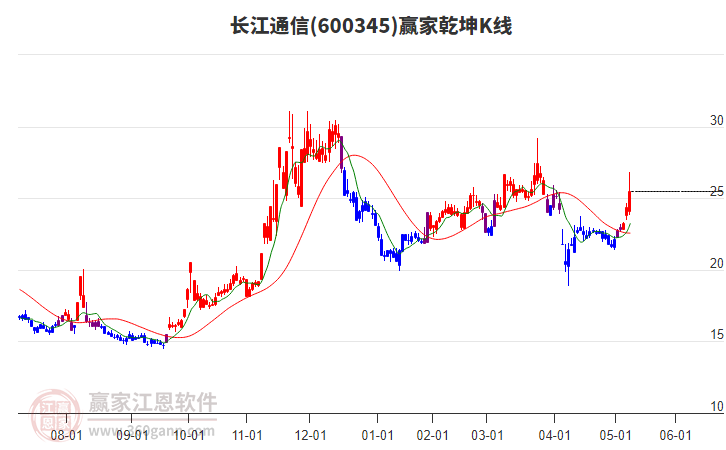 600345长江通信赢家乾坤K线工具