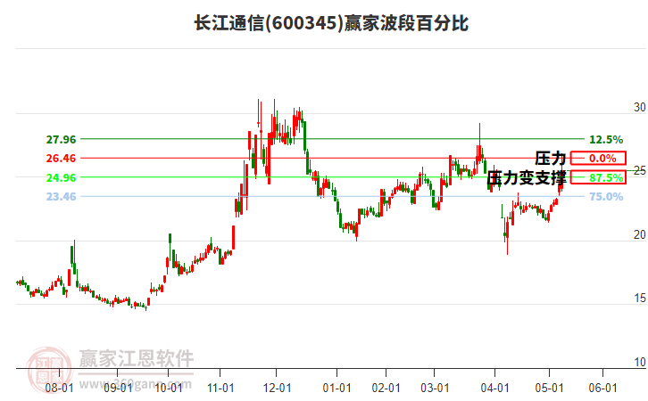600345长江通信赢家波段百分比工具