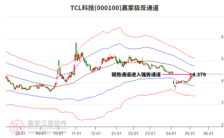 000100TCL科技赢家极反通道工具