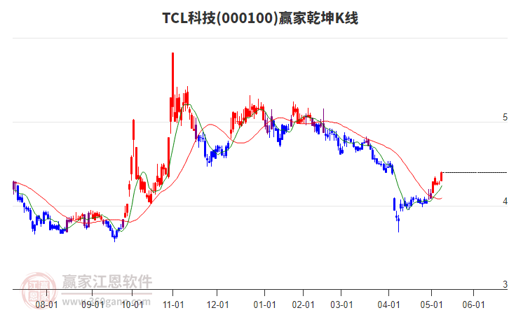 000100TCL科技赢家乾坤K线工具