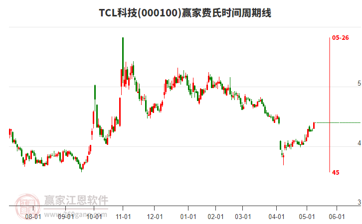 000100TCL科技赢家费氏时间周期线工具