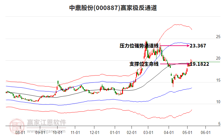 000887中鼎股份赢家极反通道工具