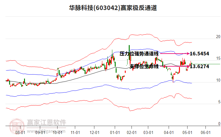 603042華脈科技贏家極反通道工具 603042華脈科技贏家極反通道工具