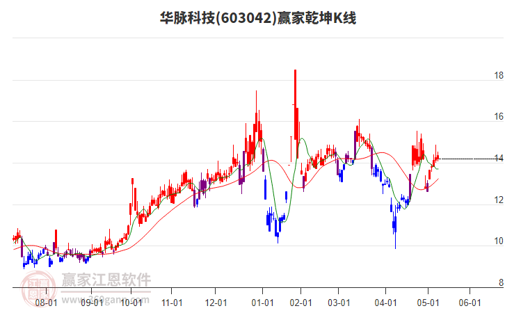 603042華脈科技贏家乾坤K線工具 603042華脈科技贏家乾坤K線工具