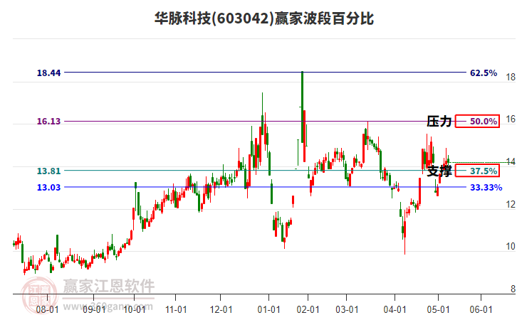 603042華脈科技贏家波段百分比工具 603042華脈科技贏家波段百分比工具