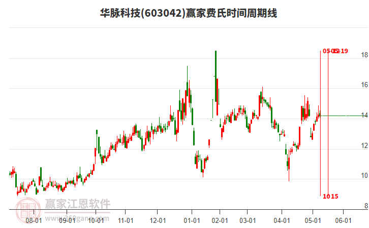 603042華脈科技贏家費氏時間周期線工具 603042華脈科技贏家費氏時間周期線工具