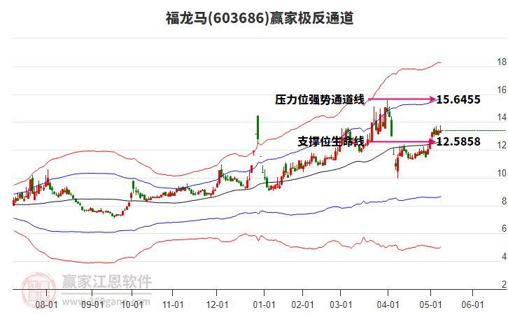 603686福龙马赢家极反通道工具