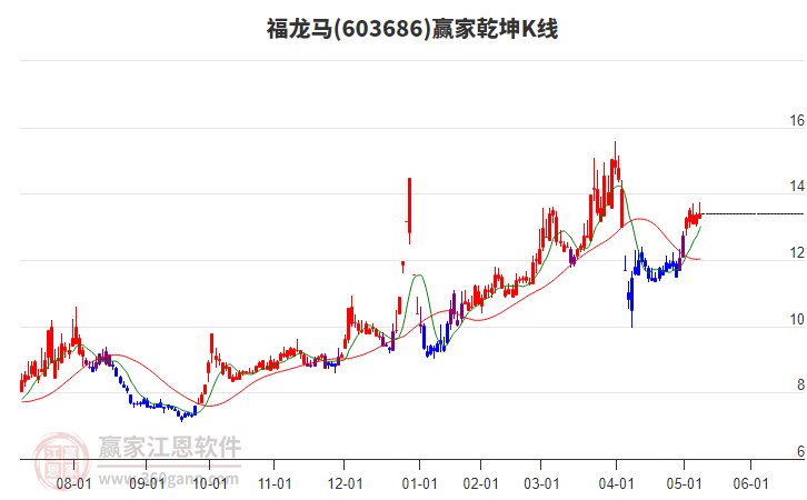 603686福龙马赢家乾坤K线工具