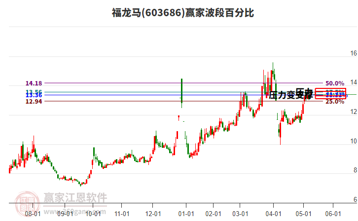 603686福龙马赢家波段百分比工具