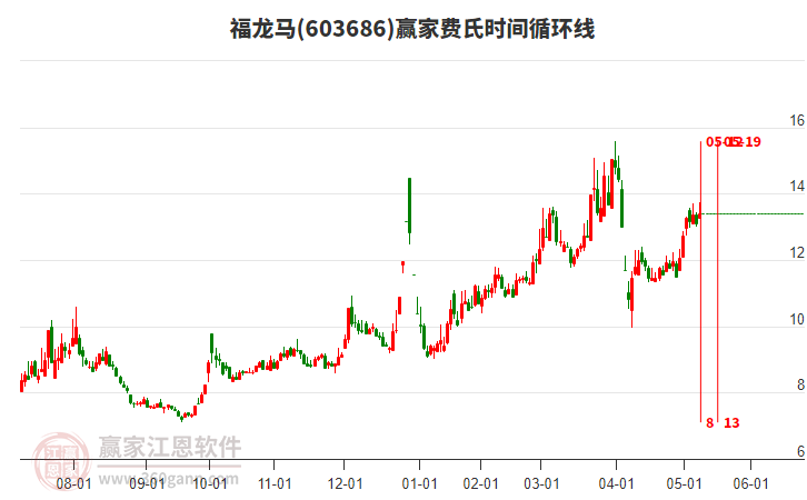 603686福龙马赢家费氏时间循环线工具