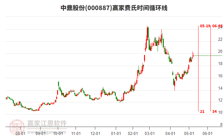 000887中鼎股份赢家费氏时间循环线工具