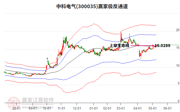 300035中科電氣贏家極反通道工具