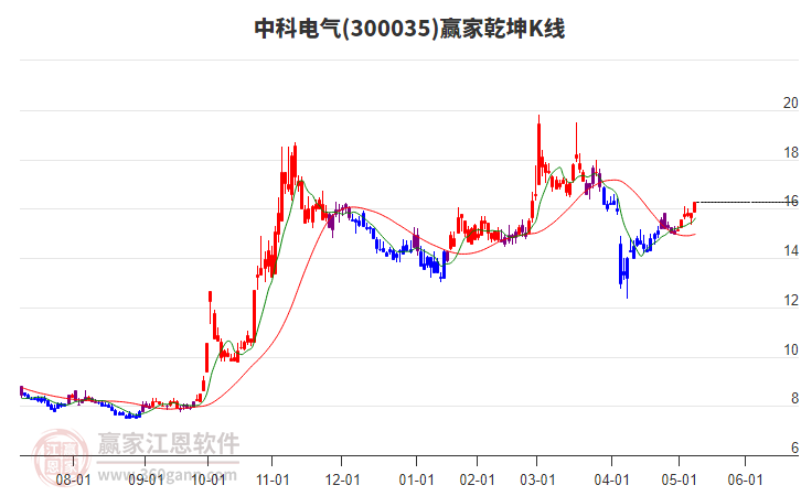 300035中科電氣贏家乾坤K線工具