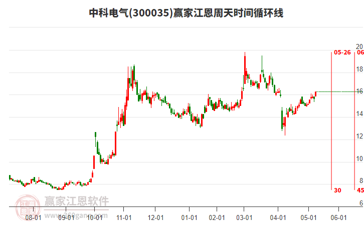 300035中科電氣贏家江恩周天時(shí)間循環(huán)線工具