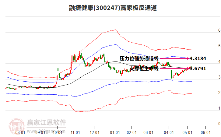 300247融捷健康赢家极反通道工具
