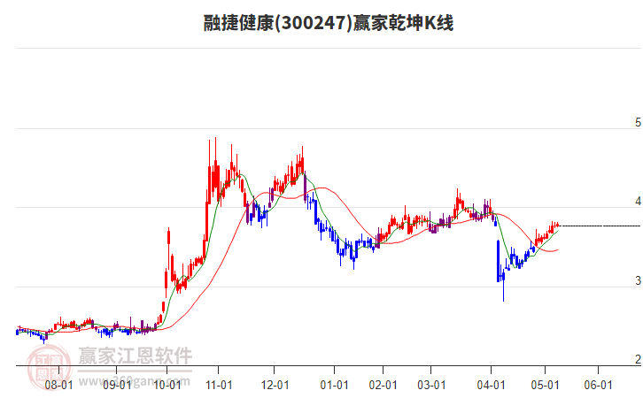 300247融捷健康赢家乾坤K线工具
