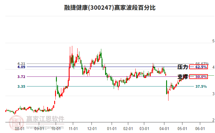 300247融捷健康赢家波段百分比工具