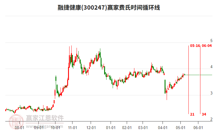 300247融捷健康赢家费氏时间循环线工具