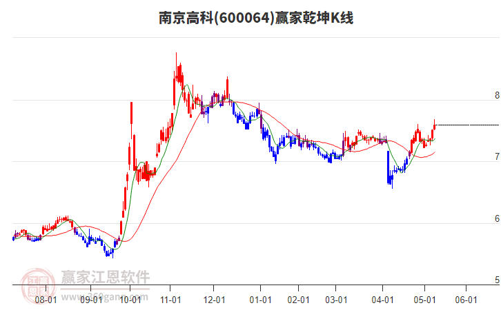 600064南京高科赢家乾坤K线工具