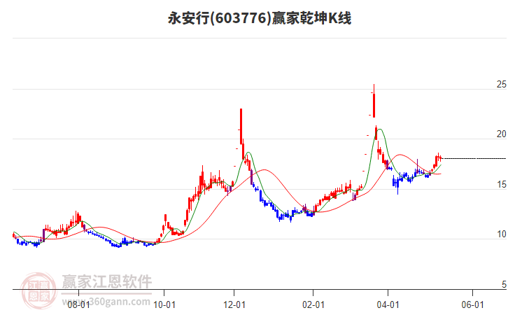 603776永安行赢家乾坤K线工具