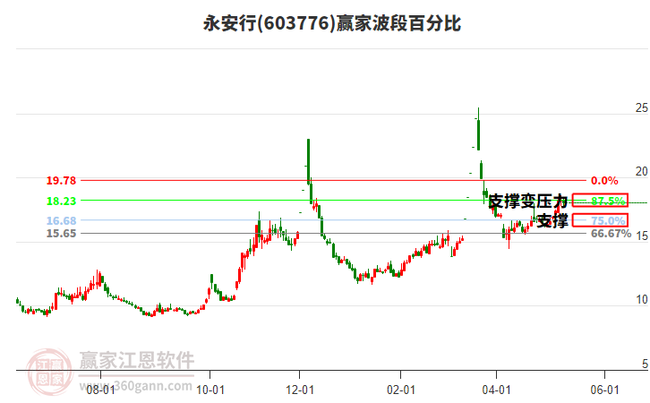 603776永安行赢家波段百分比工具
