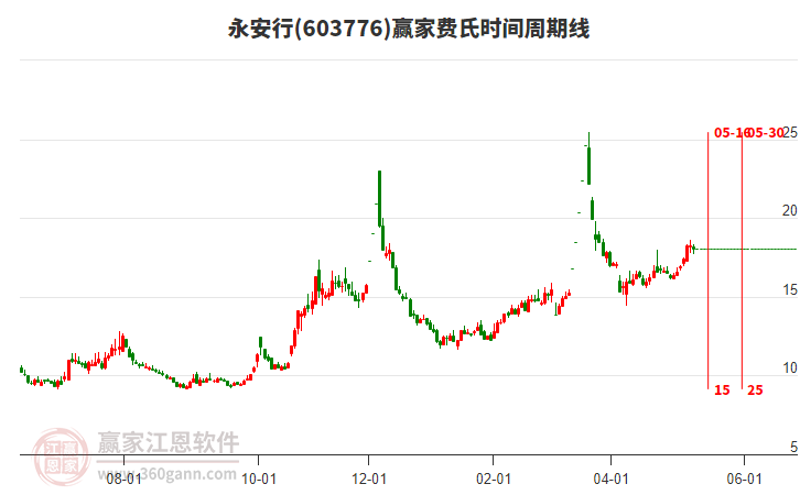 603776永安行赢家费氏时间周期线工具