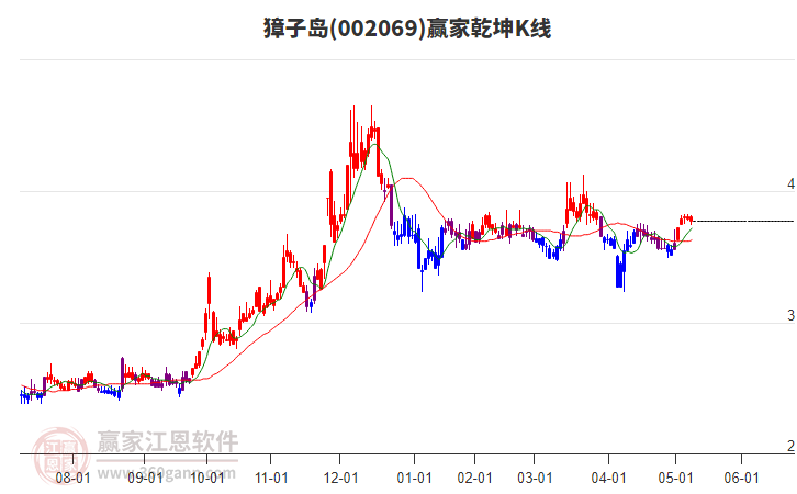 002069獐子岛赢家乾坤K线工具