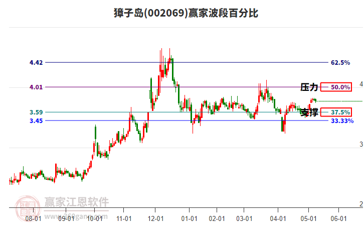 002069獐子岛赢家波段百分比工具