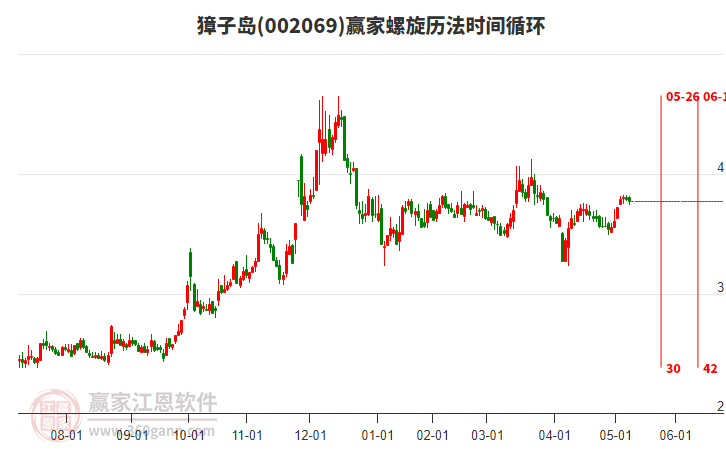 002069獐子岛赢家螺旋历法时间循环工具