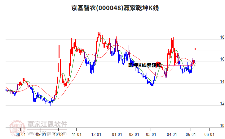 000048京基智农赢家乾坤K线工具