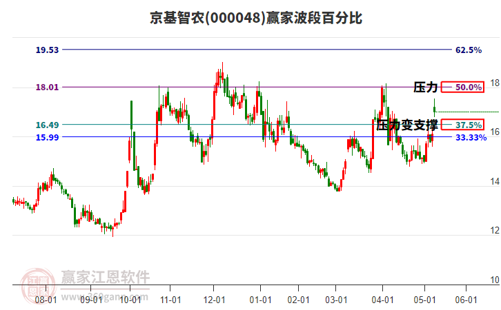 000048京基智农赢家波段百分比工具