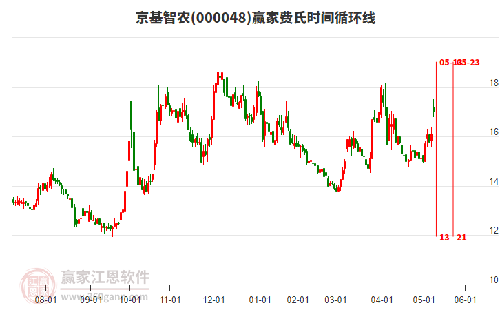 000048京基智农赢家费氏时间循环线工具