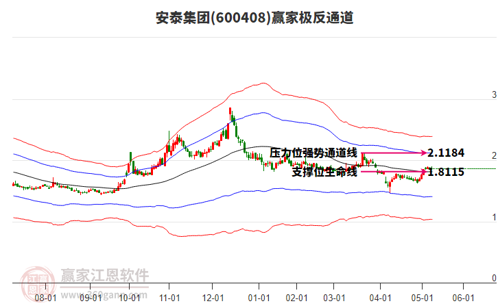 600408安泰集团赢家极反通道工具