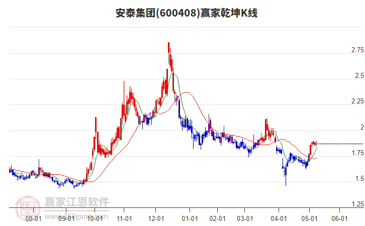 600408安泰集团赢家乾坤K线工具