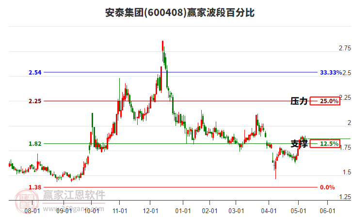 600408安泰集团赢家波段百分比工具