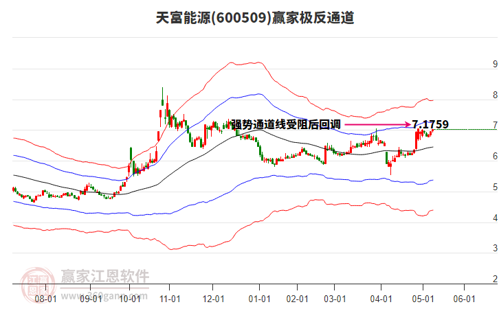 600509天富能源赢家极反通道工具