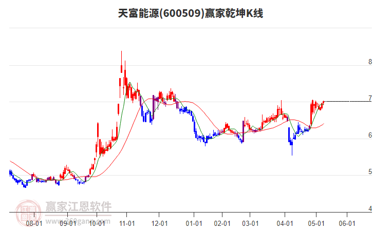 600509天富能源赢家乾坤K线工具