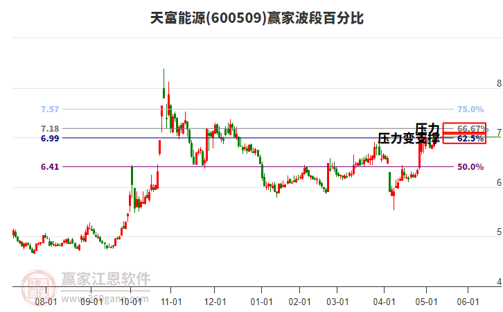 600509天富能源赢家波段百分比工具