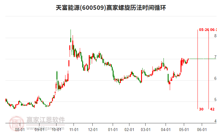 600509天富能源赢家螺旋历法时间循环工具