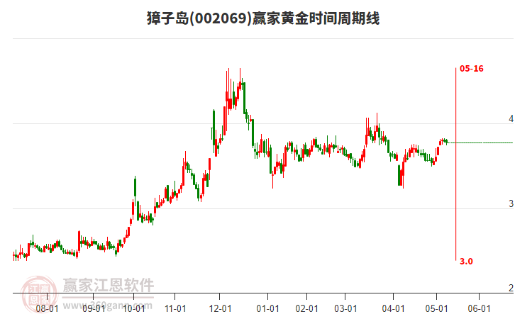 002069獐子岛赢家黄金时间周期线工具